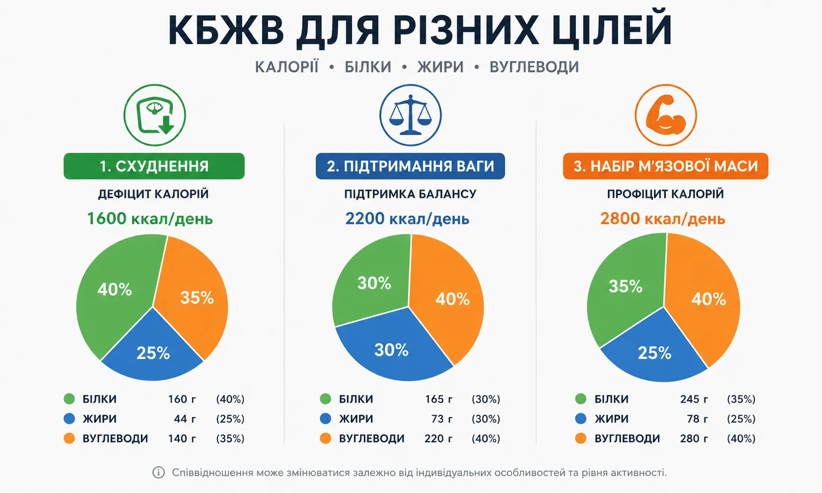 Розподіл КБЖУ для схуднення, підтримання ваги та набору маси